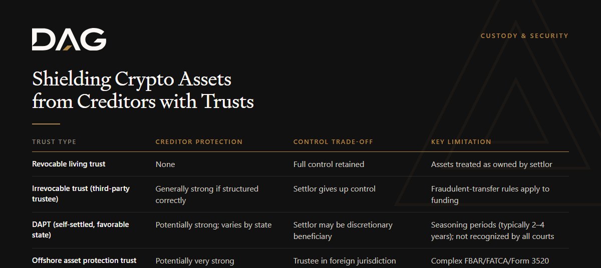 Comparison of Creditor Protection, Control Trade-Off, Key Limitation across revocable living trust, offshore asset protection trust