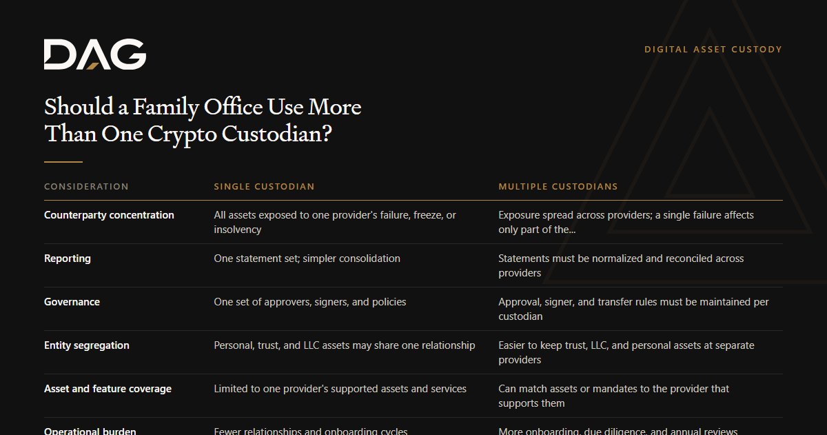Comparison of Single custodian and Multiple custodians across counterparty concentration, reporting, governance, entity segregation