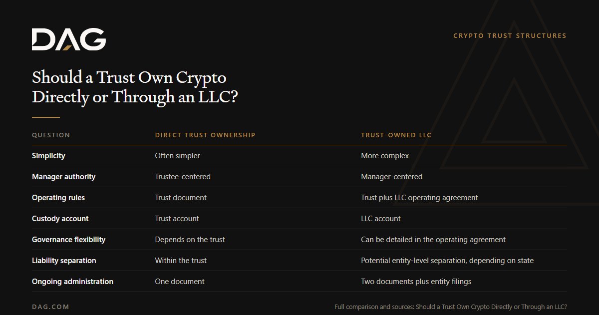 Comparison of Direct Trust Ownership and Trust-Owned LLC across simplicity, manager authority, operating rules, custody account