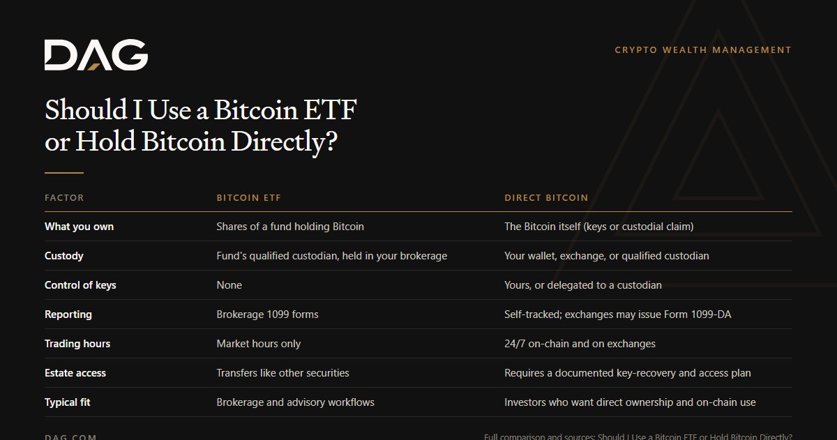 Comparison of Bitcoin ETF and Direct Bitcoin across what you own, custody, control of keys, reporting