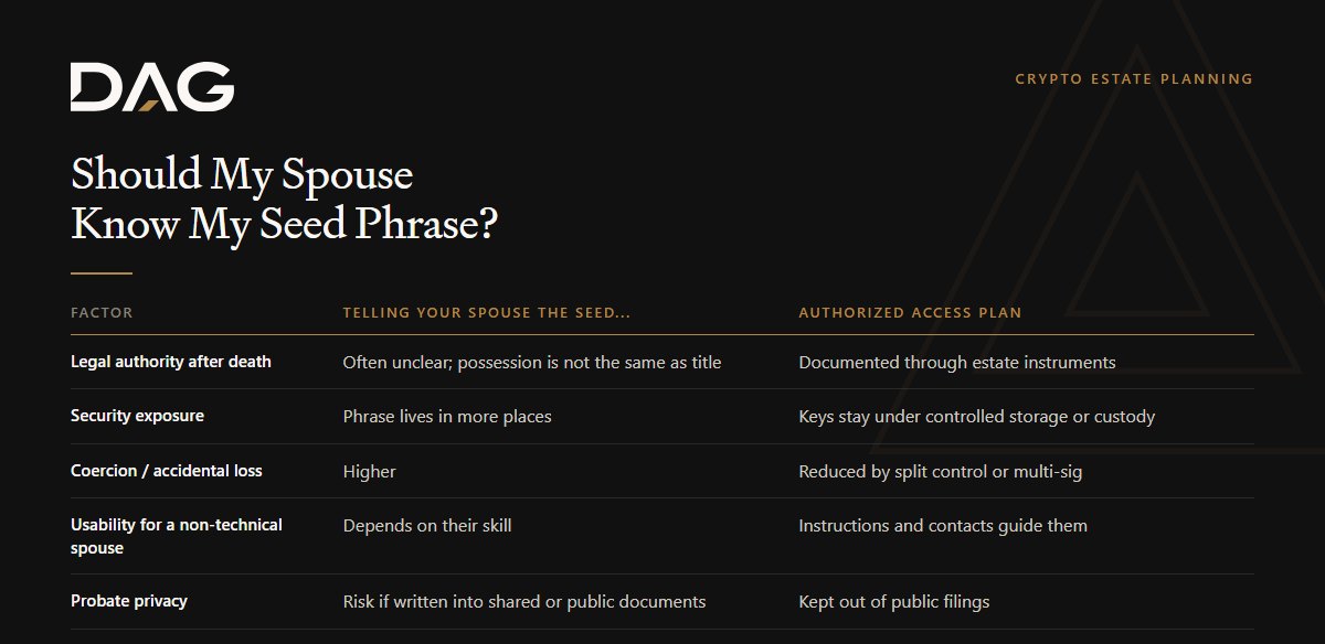 Comparison of Telling your spouse the seed phrase and Authorized access plan across legal authority after death, security exposure, coercion / accidental loss, probate privacy