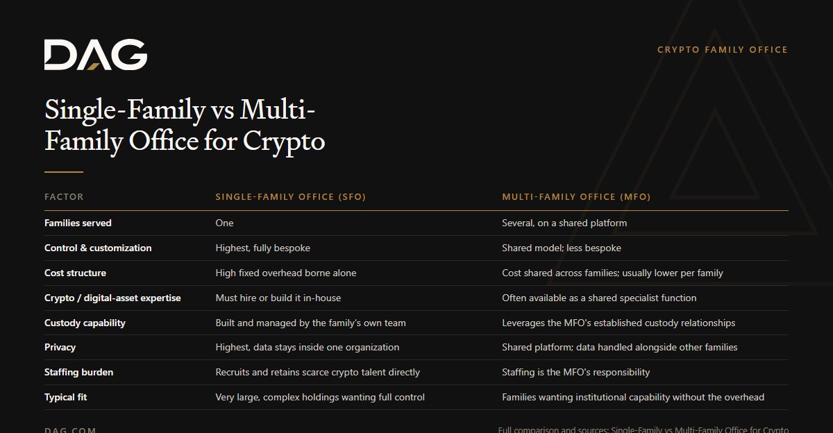 Comparison of Single-Family Office (SFO) and Multi-Family Office (MFO) across families served, control & customization, cost structure, crypto / digital-asset expertise