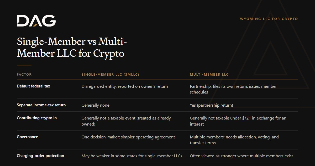 Comparison of Single-member LLC (SMLLC) and Multi-member LLC across default federal tax, separate income-tax return, contributing crypto in, governance