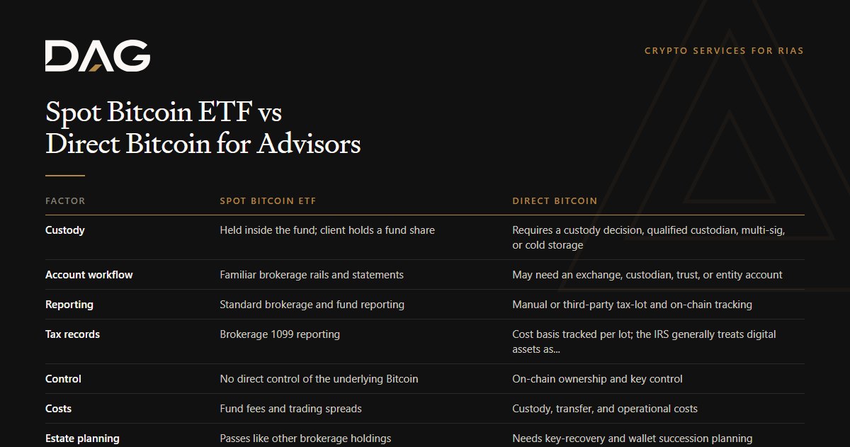 Spot Bitcoin ETF vs Direct Bitcoin for Advisors, compared across custody, account workflow, reporting, tax records