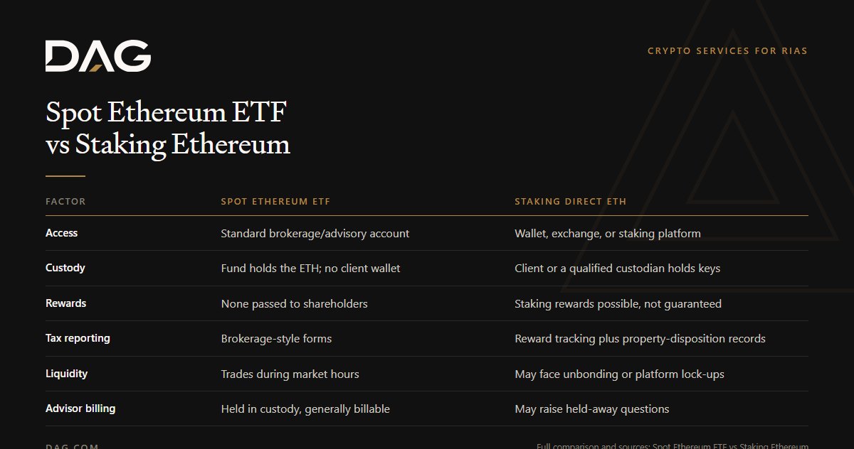 Comparison of Spot Ethereum ETF and Staking Direct ETH across access, custody, rewards, tax reporting
