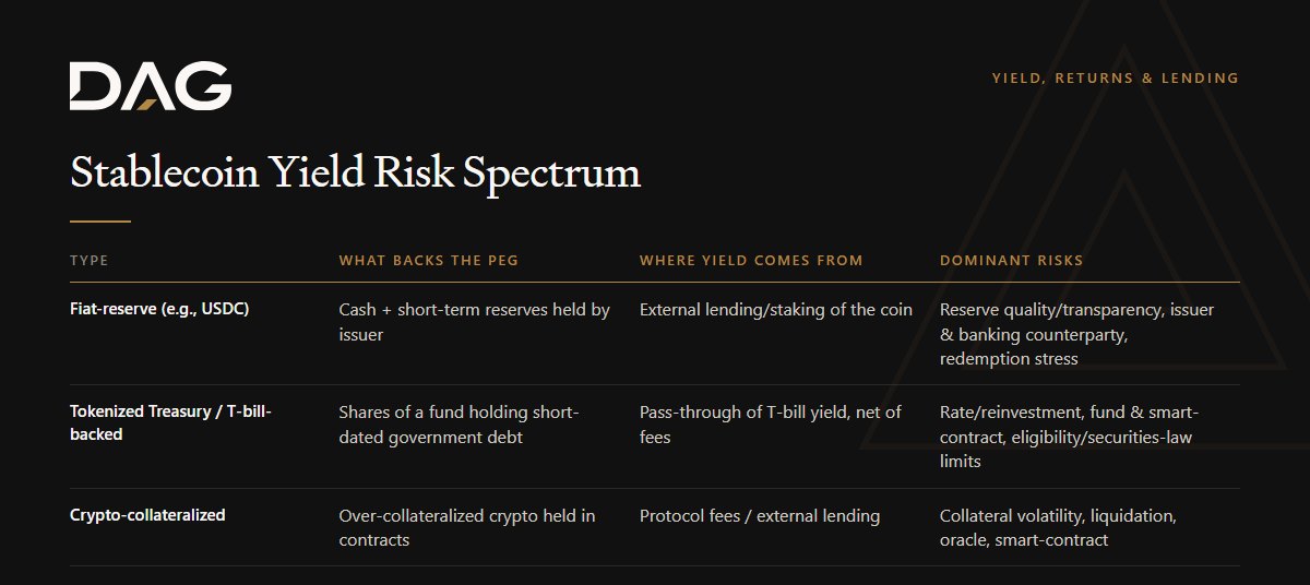 Fiat-reserve (e.g., USDC), Tokenized Treasury / T-bill-backed, Crypto-collateralized, Algorithmic compared on what backs the peg, where yield comes from, dominant risks