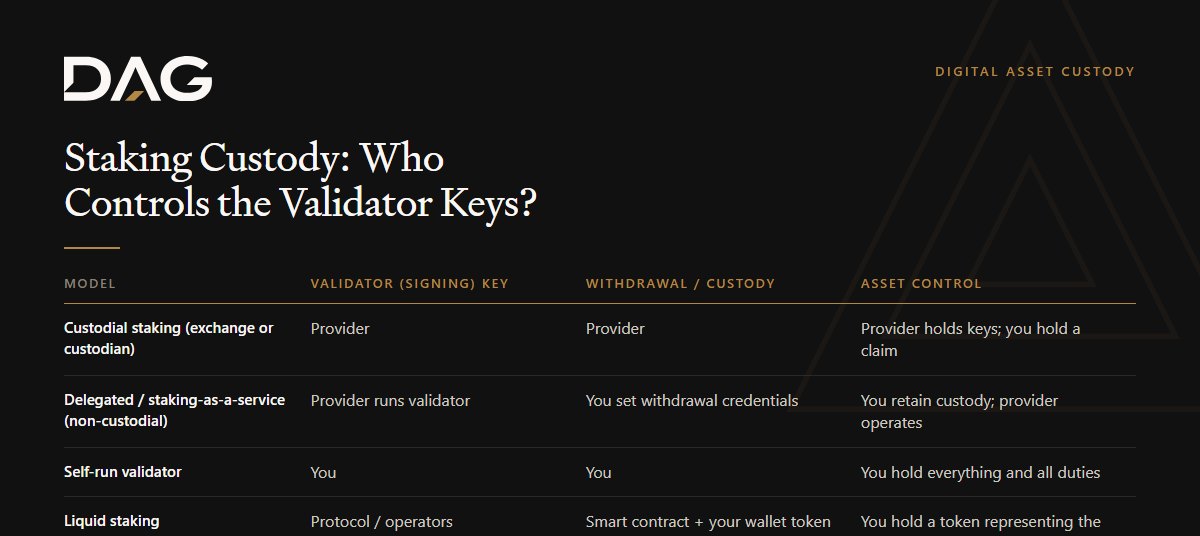 Comparison of Validator (signing) key, Withdrawal / custody, Asset control across self-run validator, liquid staking