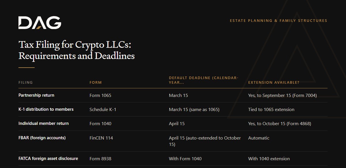 Comparison of Form and Default Deadline (Calendar-Year LLC) across partnership return, k-1 distribution to members, individual member return, fbar (foreign accounts)