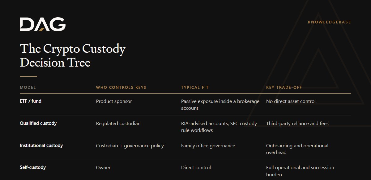 ETF / fund, Qualified custody, Institutional custody, Self-custody compared on who controls keys, typical fit, key trade-off