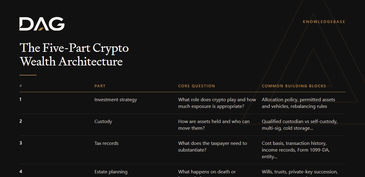 The Five-Part Crypto Wealth Architecture: a 5-point checklist recording part, core question, common building blocks