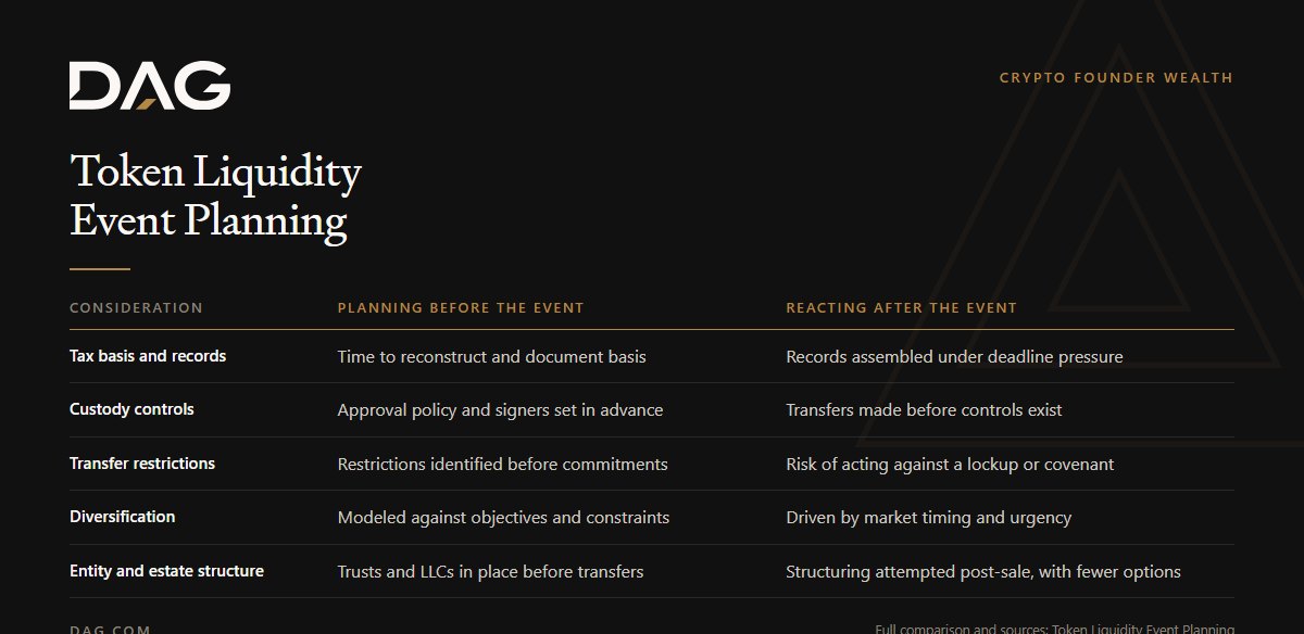 Comparison of Planning before the event and Reacting after the event across tax basis and records, custody controls, transfer restrictions, diversification