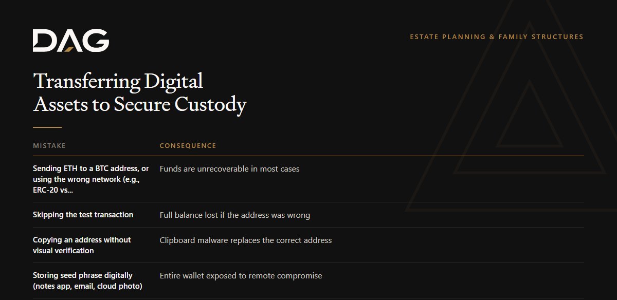 Transferring Digital Assets to Secure Custody: consequence broken down across skipping the test transaction