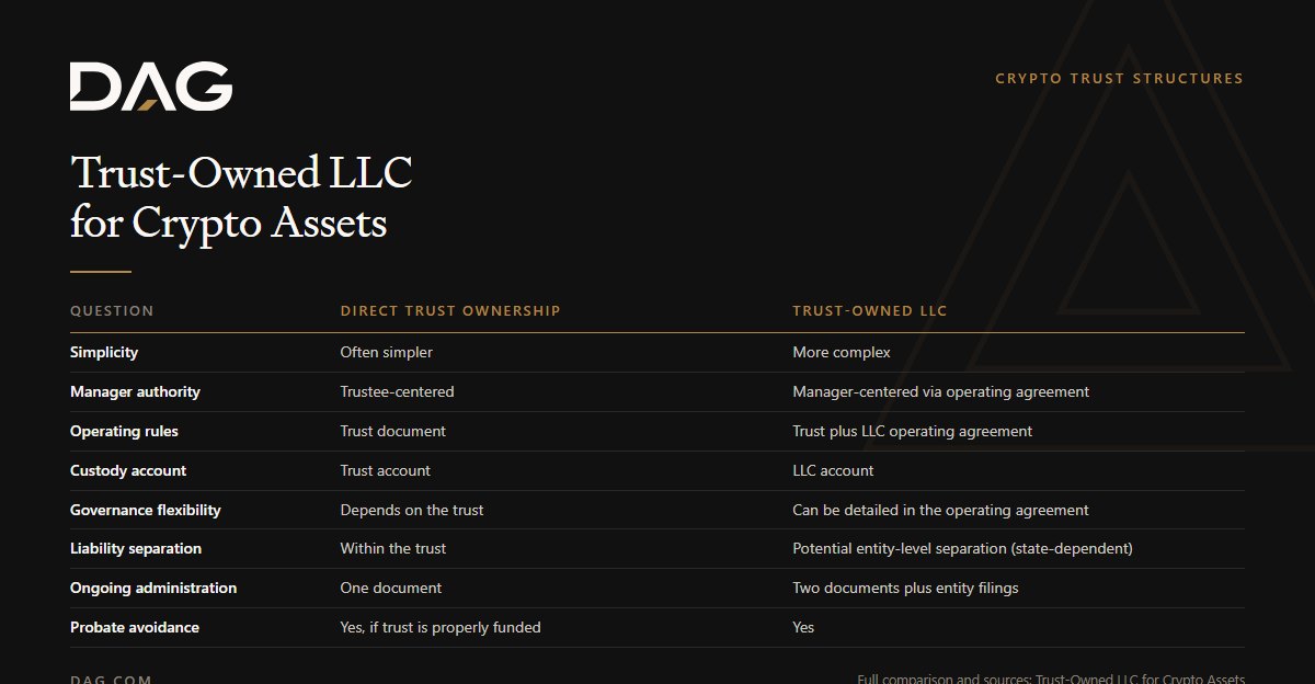 Trust-Owned LLC for Crypto Assets: comparison of Direct Trust Ownership and Trust-Owned LLC across simplicity, manager authority, operating rules, custody account