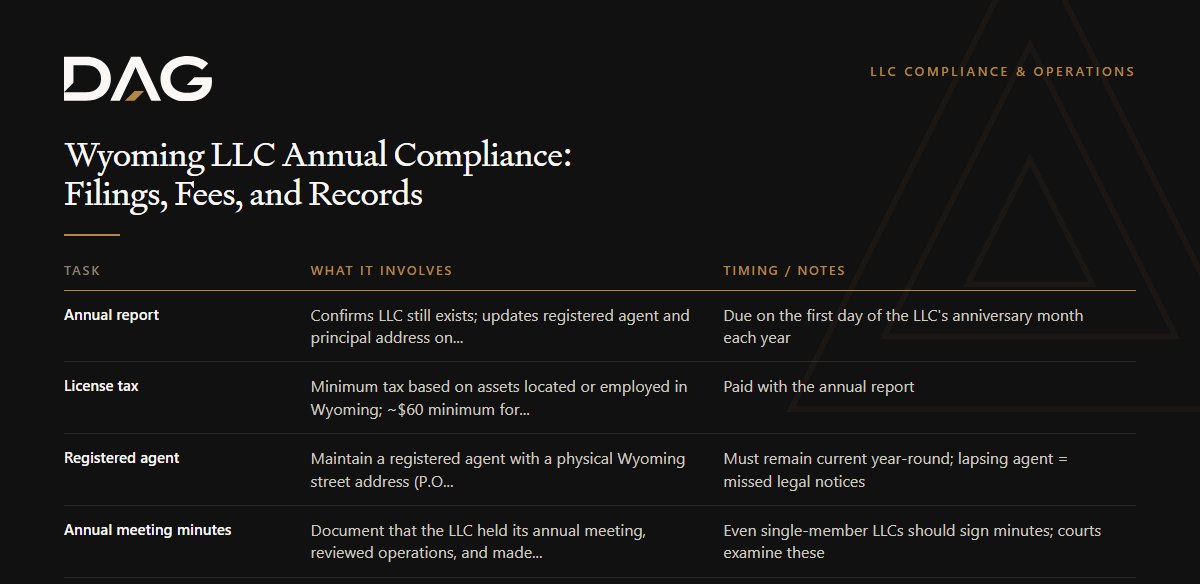 Annual report, License tax, Registered agent, Annual meeting minutes compared on what it involves, timing / notes
