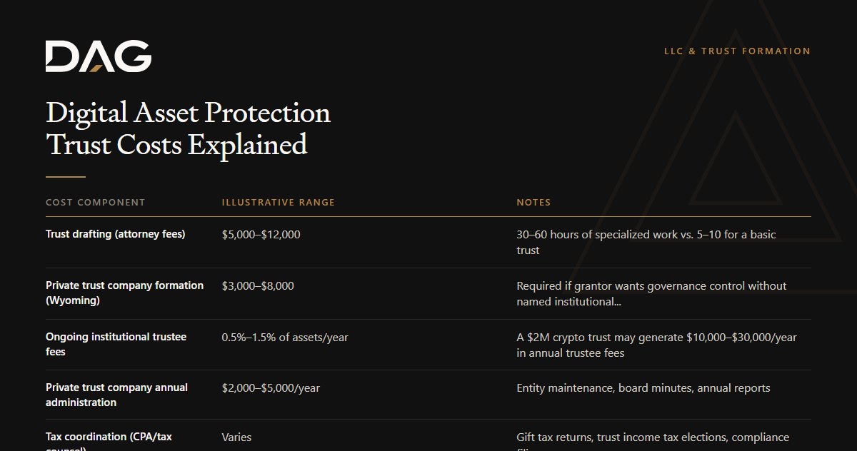 Trust drafting (attorney fees), Private trust company formation (Wyoming), Ongoing institutional trustee fees compared on illustrative range, notes