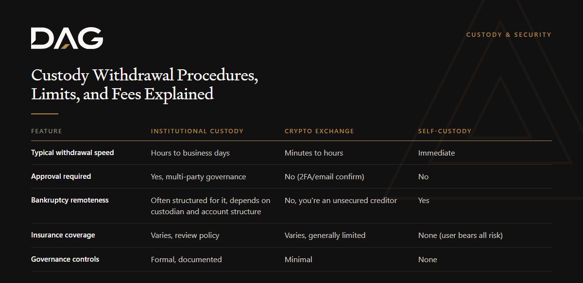 Comparison of Institutional Custody, Crypto Exchange, Self-Custody across typical withdrawal speed, approval required, bankruptcy remoteness, insurance coverage