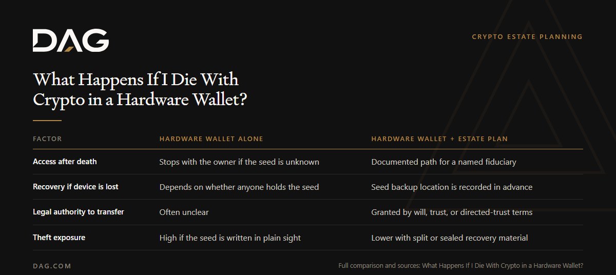 Comparison of Hardware wallet alone and Hardware wallet + estate plan across access after death, recovery if device is lost, legal authority to transfer, theft exposure