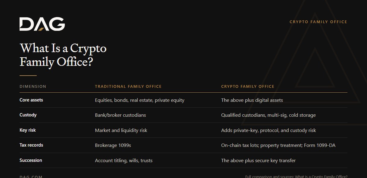 Comparison of Traditional family office and Crypto family office across core assets, custody, key risk, tax records