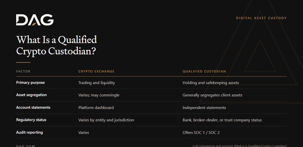 Comparison of Crypto Exchange and Qualified Custodian across primary purpose, asset segregation, account statements, regulatory status