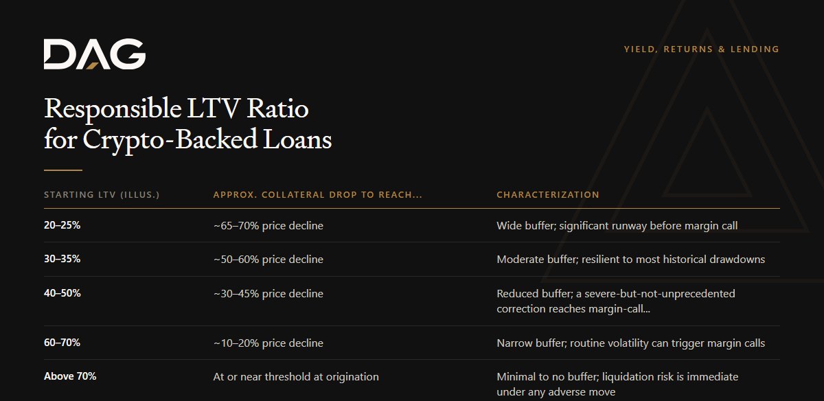 Responsible LTV Ratio for Crypto-Backed Loans: characterization broken down across 20–25%, 30–35%, 40–50%, 60–70%