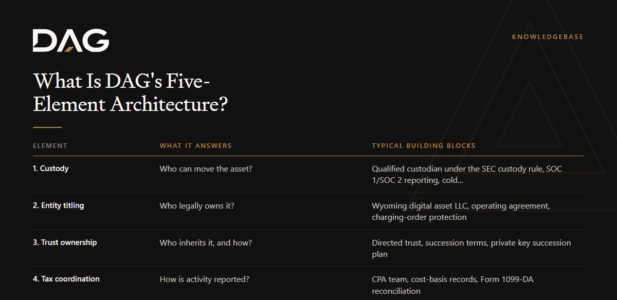 1. Custody, 2. Entity titling, 3. Trust ownership, 4. Tax coordination compared on what it answers, typical building blocks