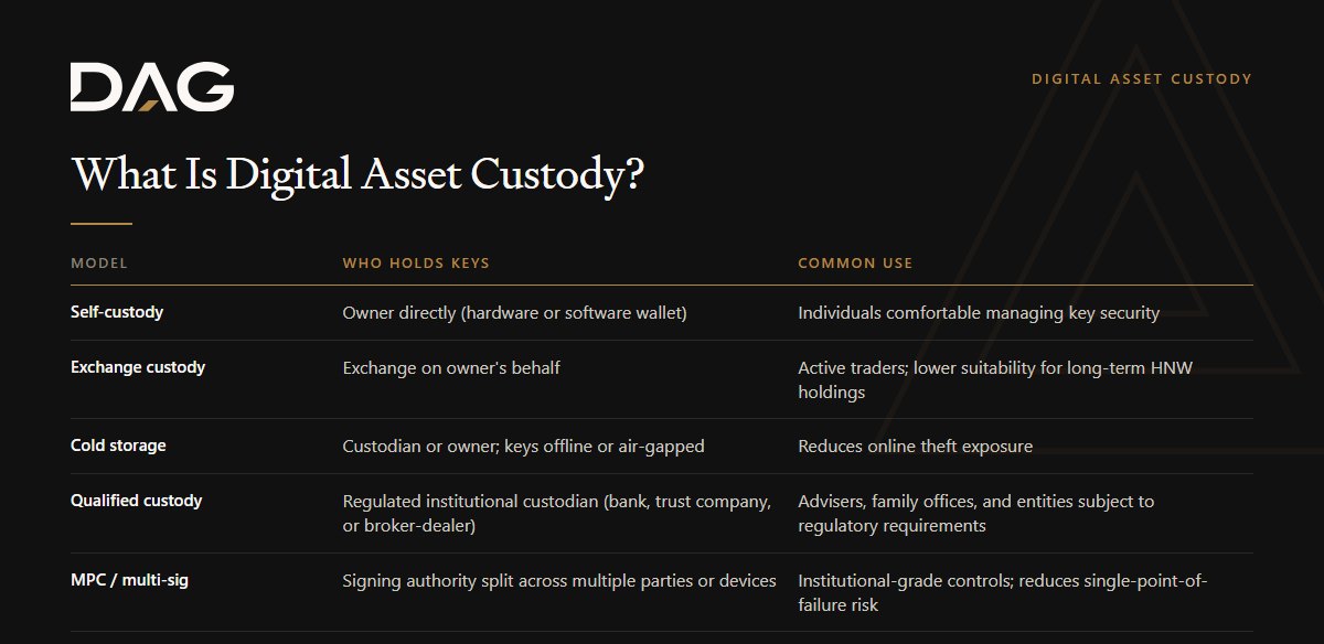 Self-custody, Exchange custody, Cold storage, Qualified custody compared on who holds keys, common use