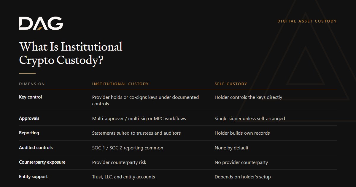 Comparison of Institutional custody and Self-custody across key control, approvals, reporting, audited controls