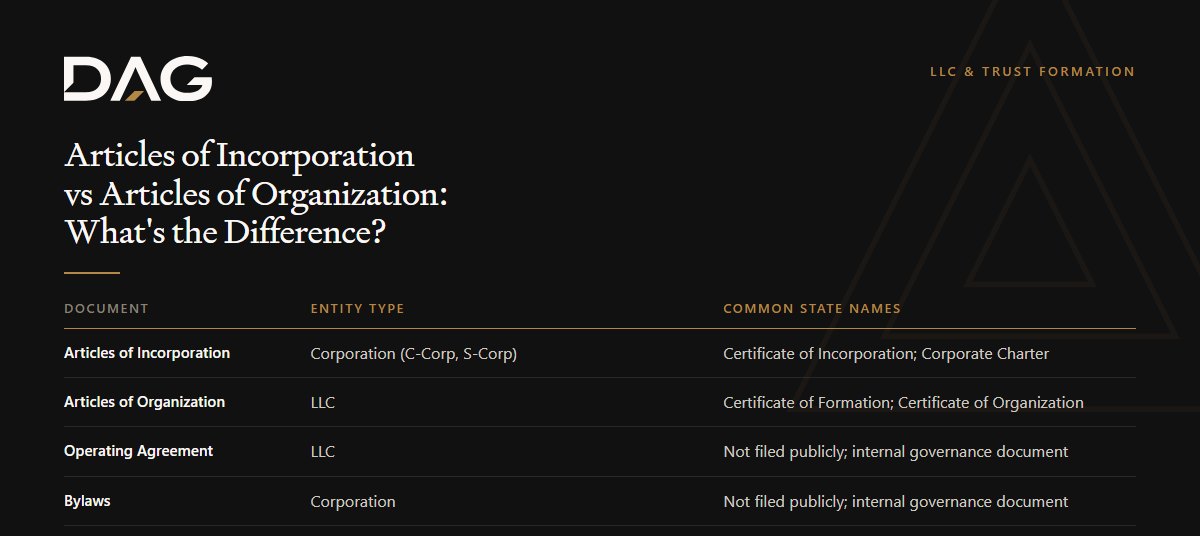 Articles of Incorporation, Articles of Organization, Operating Agreement, Bylaws compared on entity type, common state names