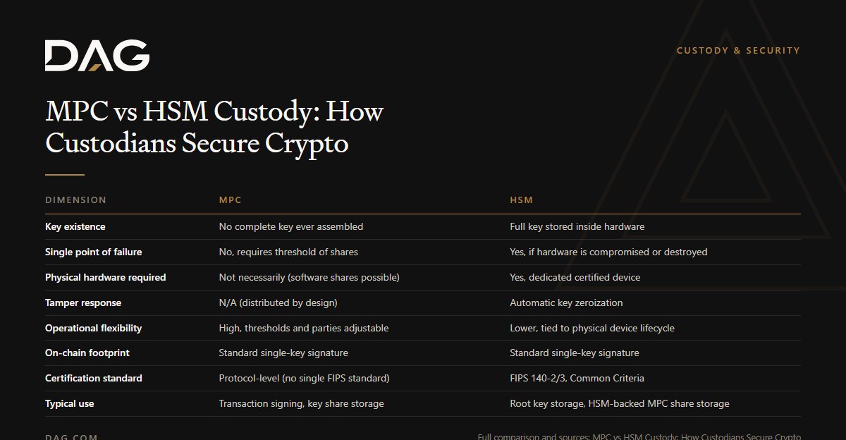 MPC vs HSM Custody: How Custodians Secure Crypto, compared across key existence, single point of failure, physical hardware required, tamper response
