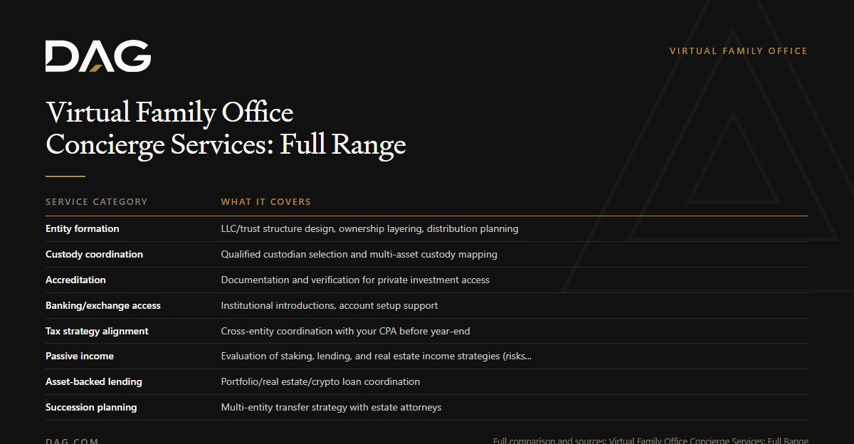 Entity formation, Custody coordination, Accreditation, Banking/exchange access compared on what it covers