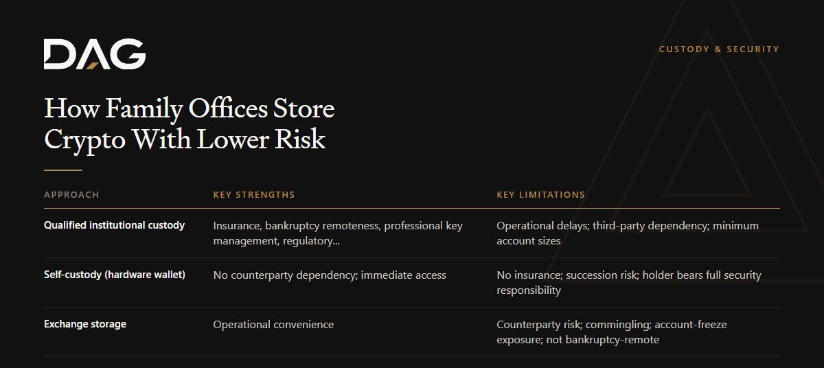 Qualified institutional custody, Self-custody (hardware wallet), Exchange storage, Multisig / MPC governance overlay compared on key strengths, key limitations
