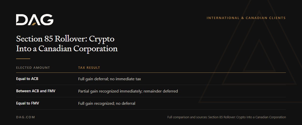 Section 85 Rollover: Crypto Into a Canadian Corporation: tax result broken down across equal to acb, between acb and fmv, equal to fmv