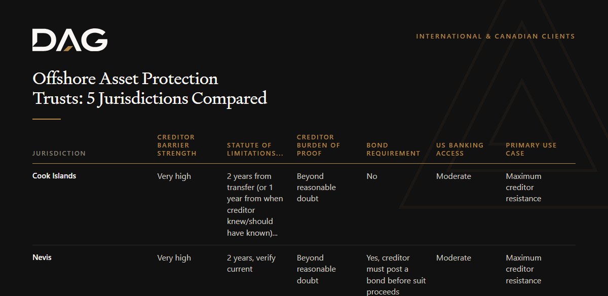 Comparison of Creditor barrier strength, Statute of limitations (fraudulent transfer) across cook islands, nevis, cayman islands, bermuda
