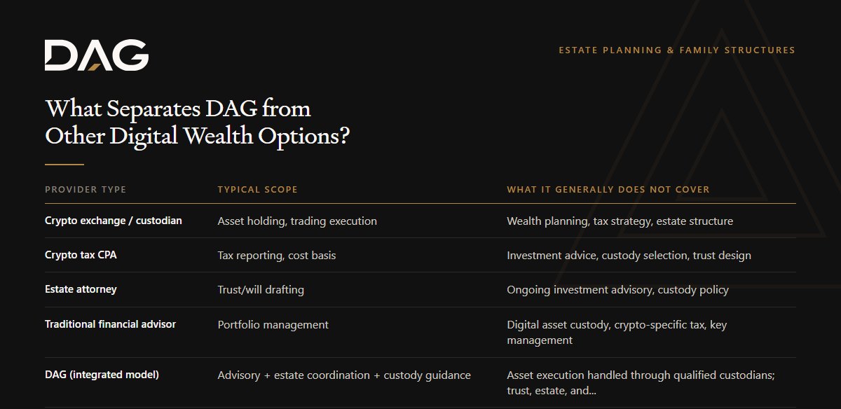 Crypto exchange / custodian, Crypto tax CPA, Estate attorney, Traditional financial advisor compared on typical scope, what it generally does not cover