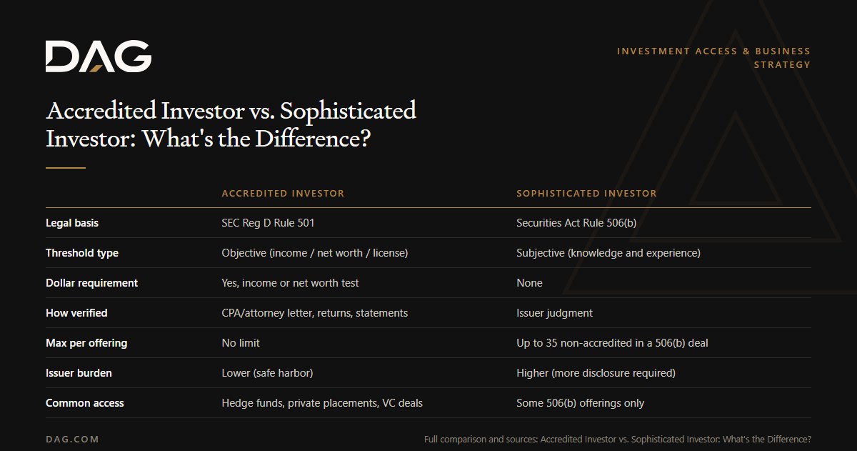 Accredited Investor vs. Sophisticated Investor: What's the Difference?, compared across legal basis, threshold type, dollar requirement, how verified