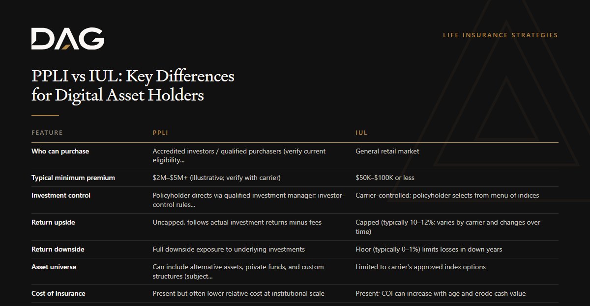 PPLI vs IUL: Key Differences for Digital Asset Holders, compared across who can purchase, typical minimum premium, investment control, return upside