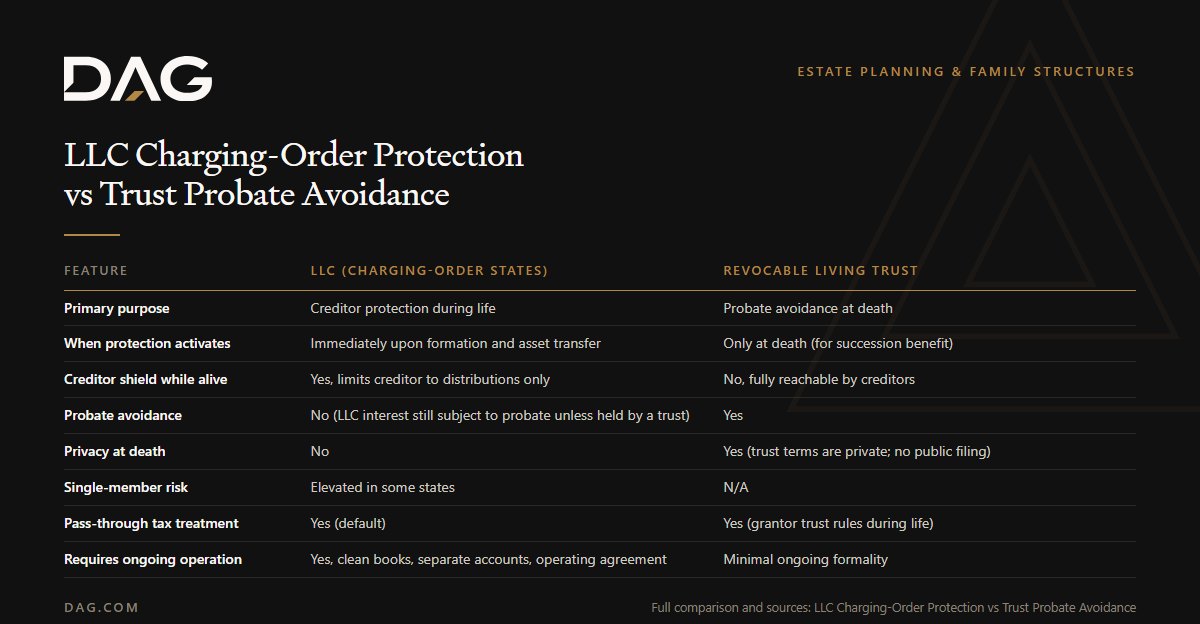 Comparison of LLC (Charging-Order States) and Revocable Living Trust across primary purpose, when protection activates, creditor shield while alive, probate avoidance