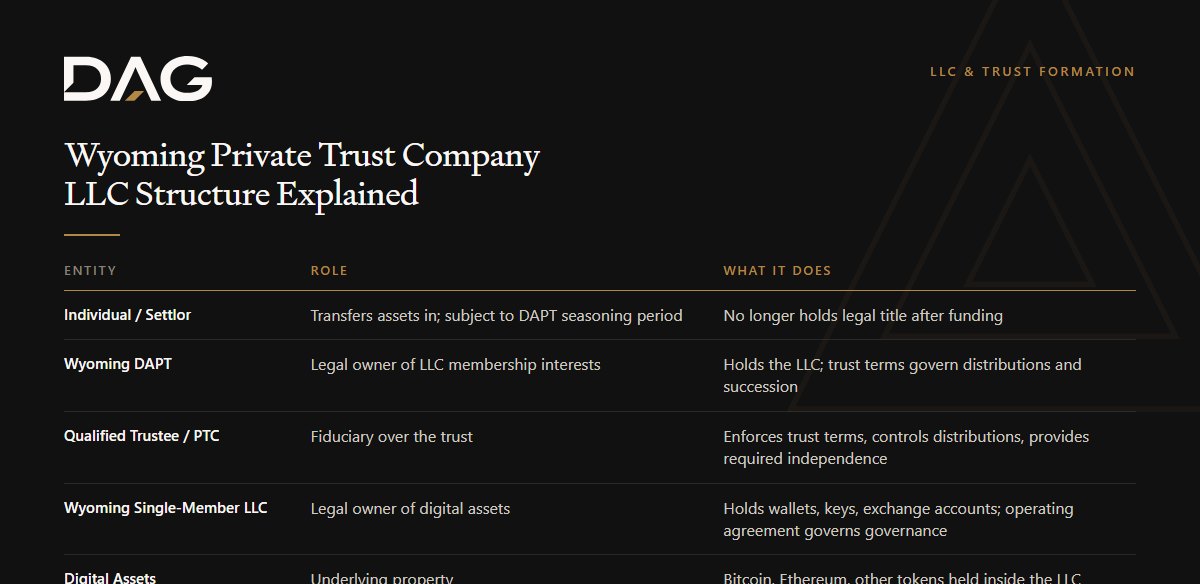 Individual / Settlor, Wyoming DAPT, Qualified Trustee / PTC, Wyoming Single-Member LLC compared on role, what it does