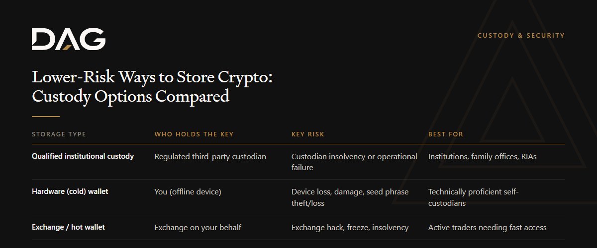 Qualified institutional custody, Hardware (cold) wallet, Exchange / hot wallet compared on who holds the key, key risk, best for