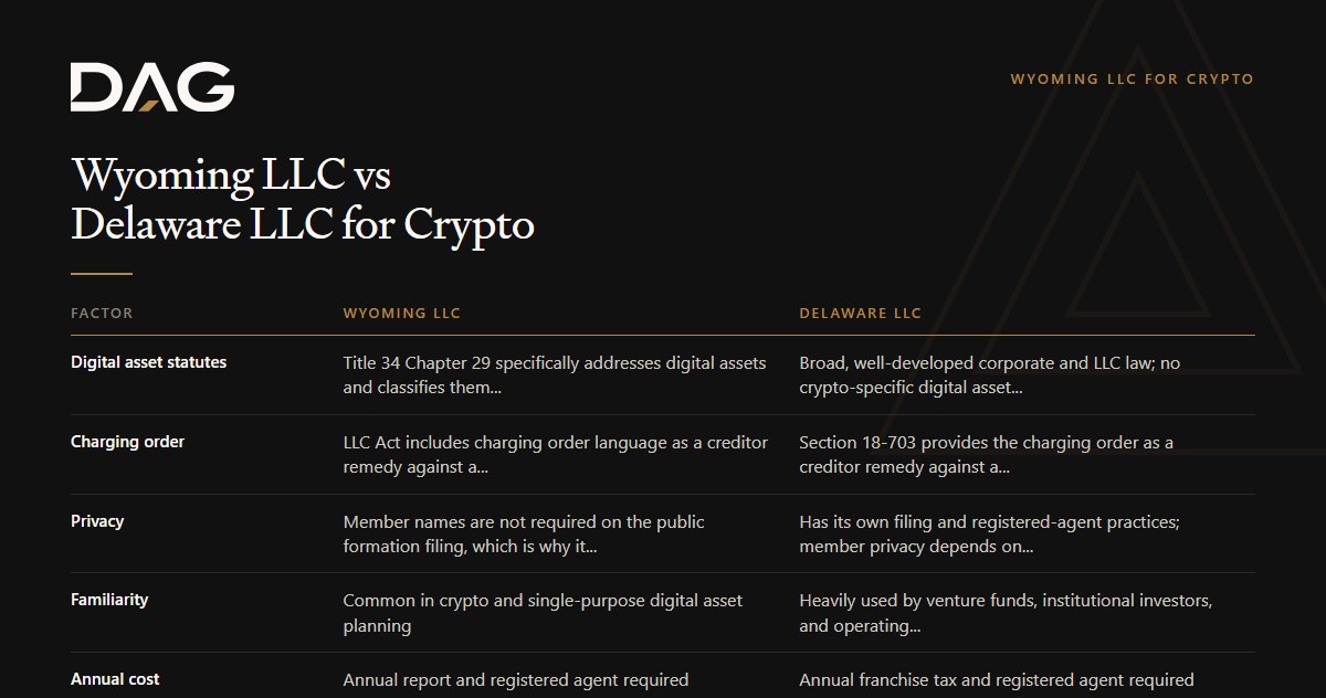 Wyoming LLC vs Delaware LLC for Crypto, compared across digital asset statutes, charging order, privacy, familiarity